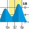 Gold Street Bridge tide chart for Wednesday, October 18, 2023