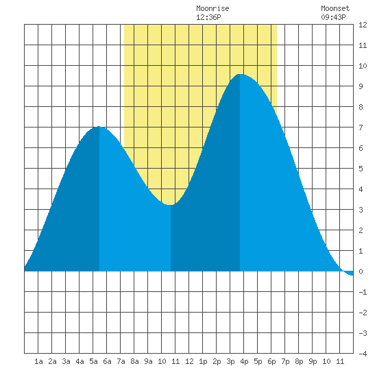 Gold Street Bridge tide chart for Thursday, October 19, 2023