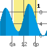 Gold Street Bridge tide chart for Sunday, October 1, 2023