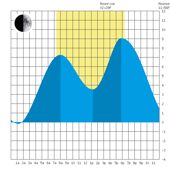 Gold Street Bridge tide chart for Saturday, October 21, 2023