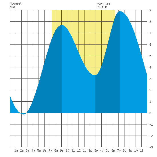 Gold Street Bridge tide chart for Sunday, October 22, 2023