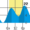 Gold Street Bridge tide chart for Sunday, October 22, 2023