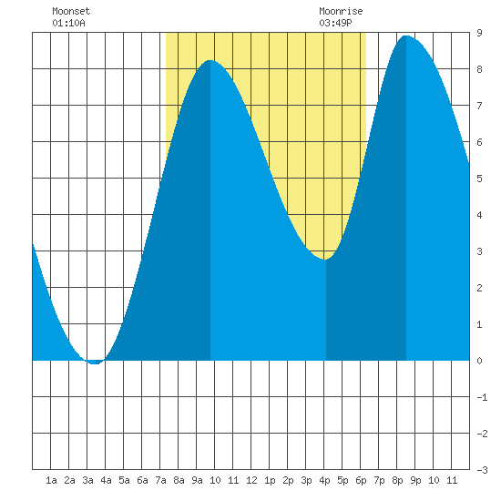 Gold Street Bridge tide chart for Monday, October 23, 2023