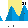 Gold Street Bridge tide chart for Monday, October 23, 2023