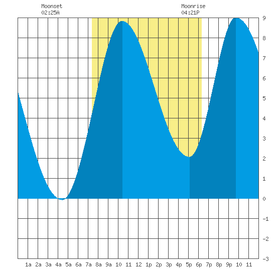 Gold Street Bridge tide chart for Tuesday, October 24, 2023