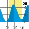 Gold Street Bridge tide chart for Wednesday, October 25, 2023