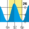 Gold Street Bridge tide chart for Thursday, October 26, 2023