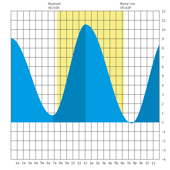 Gold Street Bridge tide chart for Friday, October 27, 2023