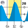 Gold Street Bridge tide chart for Saturday, October 28, 2023