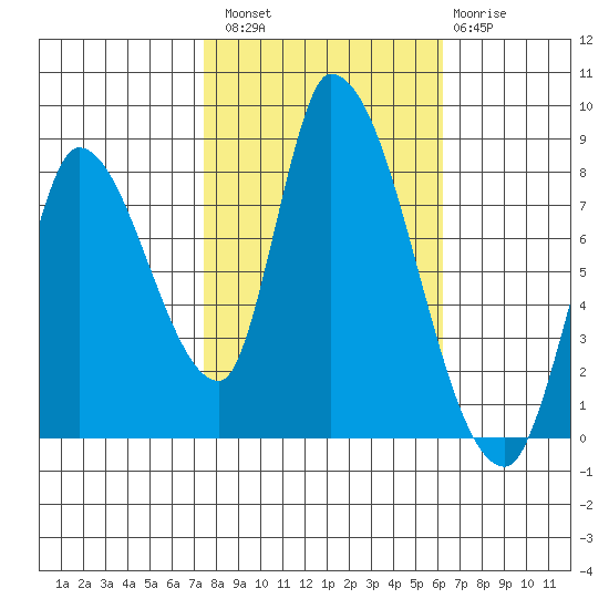 Gold Street Bridge tide chart for Sunday, October 29, 2023