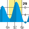 Gold Street Bridge tide chart for Sunday, October 29, 2023