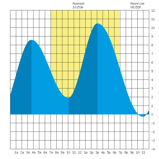 Gold Street Bridge tide chart for Monday, October 2, 2023