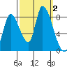 Gold Street Bridge tide chart for Monday, October 2, 2023