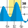 Gold Street Bridge tide chart for Monday, October 30, 2023