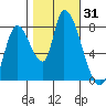 Gold Street Bridge tide chart for Tuesday, October 31, 2023