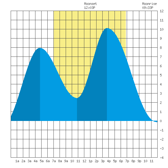 Gold Street Bridge tide chart for Tuesday, October 3, 2023