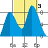 Gold Street Bridge tide chart for Tuesday, October 3, 2023