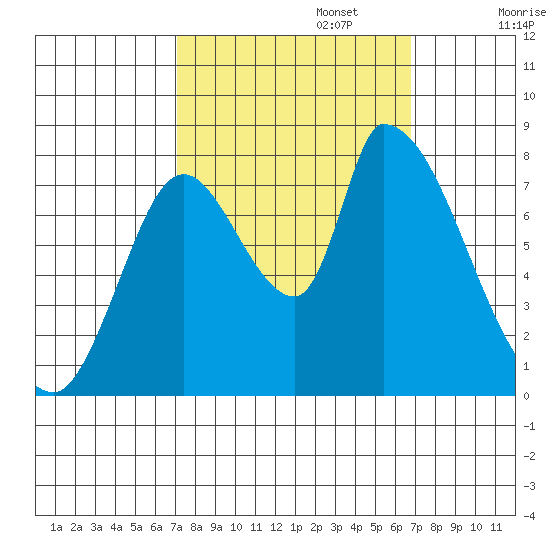 Gold Street Bridge tide chart for Thursday, October 5, 2023