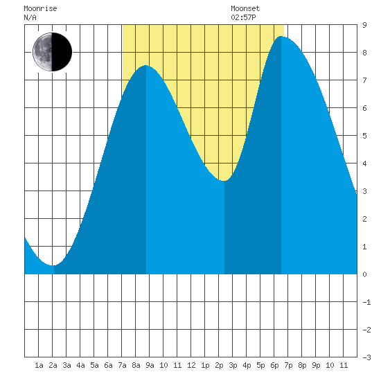 Gold Street Bridge tide chart for Friday, October 6, 2023