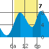 Gold Street Bridge tide chart for Saturday, October 7, 2023