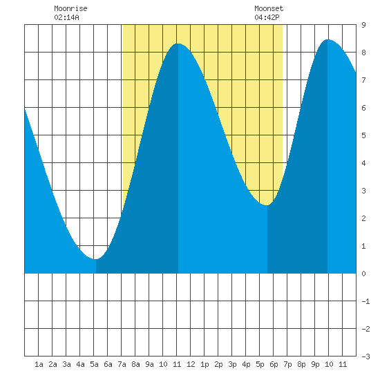 Gold Street Bridge tide chart for Monday, October 9, 2023