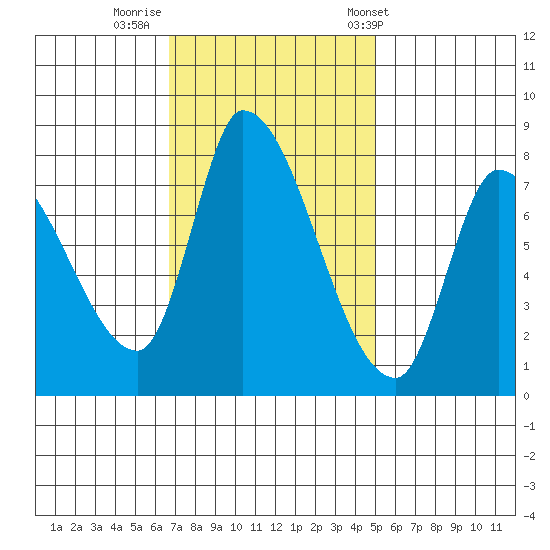 Gold Street Bridge tide chart for Friday, November 10, 2023