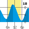 Gold Street Bridge tide chart for Friday, November 10, 2023