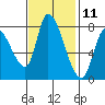 Gold Street Bridge tide chart for Saturday, November 11, 2023