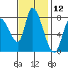 Gold Street Bridge tide chart for Sunday, November 12, 2023