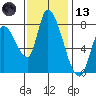 Gold Street Bridge tide chart for Monday, November 13, 2023