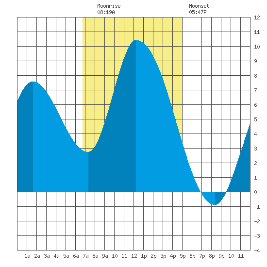 Gold Street Bridge tide chart for Tuesday, November 14, 2023