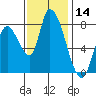 Gold Street Bridge tide chart for Tuesday, November 14, 2023