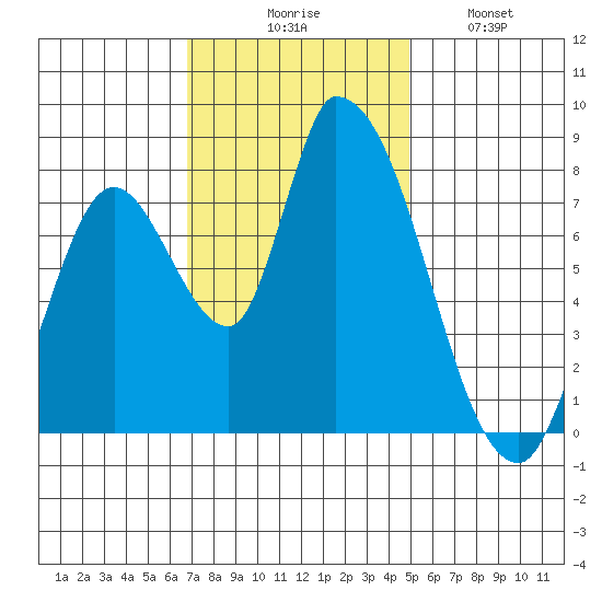 Gold Street Bridge tide chart for Thursday, November 16, 2023