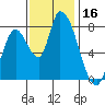 Gold Street Bridge tide chart for Thursday, November 16, 2023