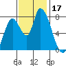Gold Street Bridge tide chart for Friday, November 17, 2023