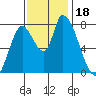 Gold Street Bridge tide chart for Saturday, November 18, 2023