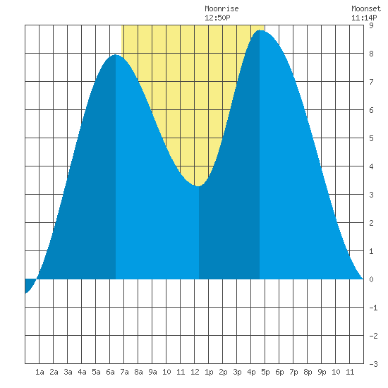 Gold Street Bridge tide chart for Sunday, November 19, 2023