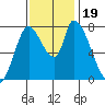 Gold Street Bridge tide chart for Sunday, November 19, 2023