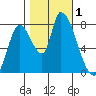 Gold Street Bridge tide chart for Wednesday, November 1, 2023