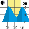 Gold Street Bridge tide chart for Monday, November 20, 2023
