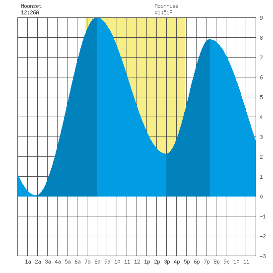Gold Street Bridge tide chart for Tuesday, November 21, 2023