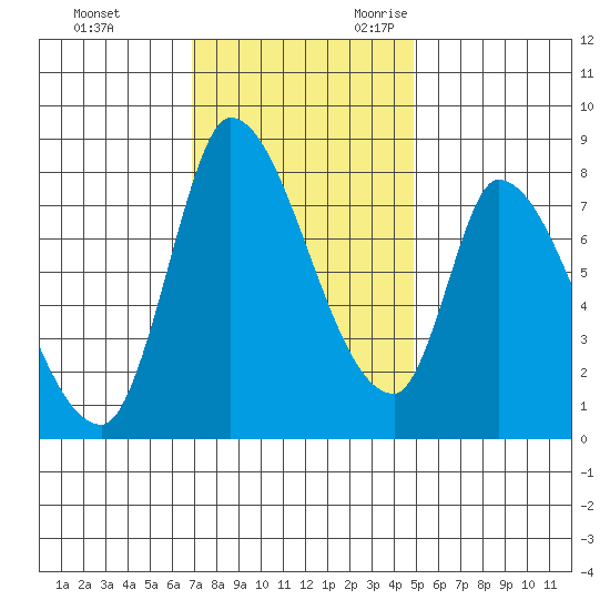 Gold Street Bridge tide chart for Wednesday, November 22, 2023