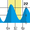 Gold Street Bridge tide chart for Wednesday, November 22, 2023
