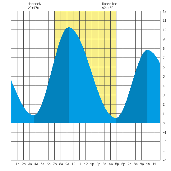 Gold Street Bridge tide chart for Thursday, November 23, 2023
