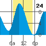 Gold Street Bridge tide chart for Friday, November 24, 2023
