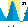 Gold Street Bridge tide chart for Saturday, November 25, 2023