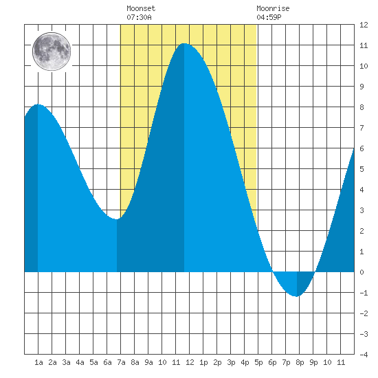 Gold Street Bridge tide chart for Monday, November 27, 2023