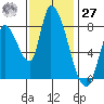Gold Street Bridge tide chart for Monday, November 27, 2023