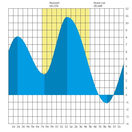 Gold Street Bridge tide chart for Tuesday, November 28, 2023