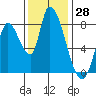 Gold Street Bridge tide chart for Tuesday, November 28, 2023